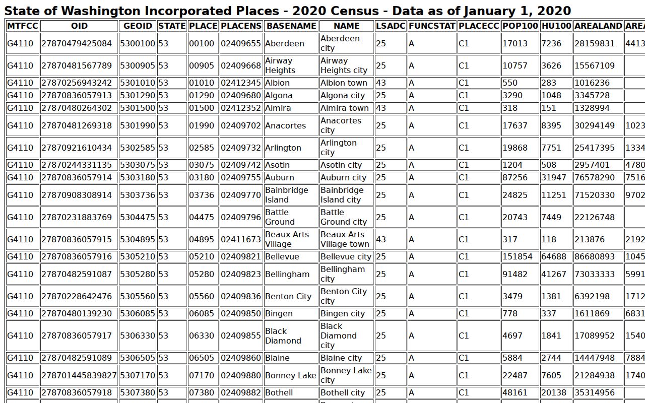 Friday Harbor court docket city context in the Census incorporated-place table